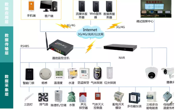 變電站(所)、配電室智能綜合監(jiān)控系統(tǒng)(輕松實(shí)現(xiàn)變電站(所)、配電室綜合監(jiān)控的智能化、集約化管控)